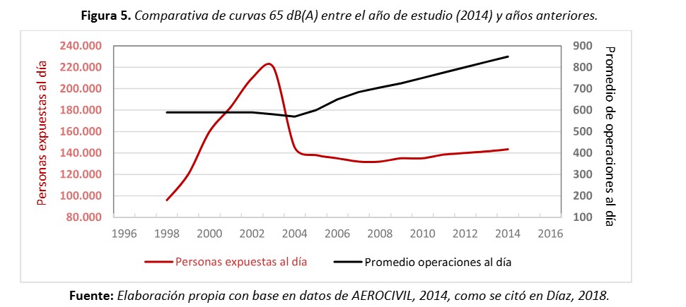 The two benchmarks, the WHO's 65 dB and the Colombian regulation's 75 dB, frame the levels measured around the airport.